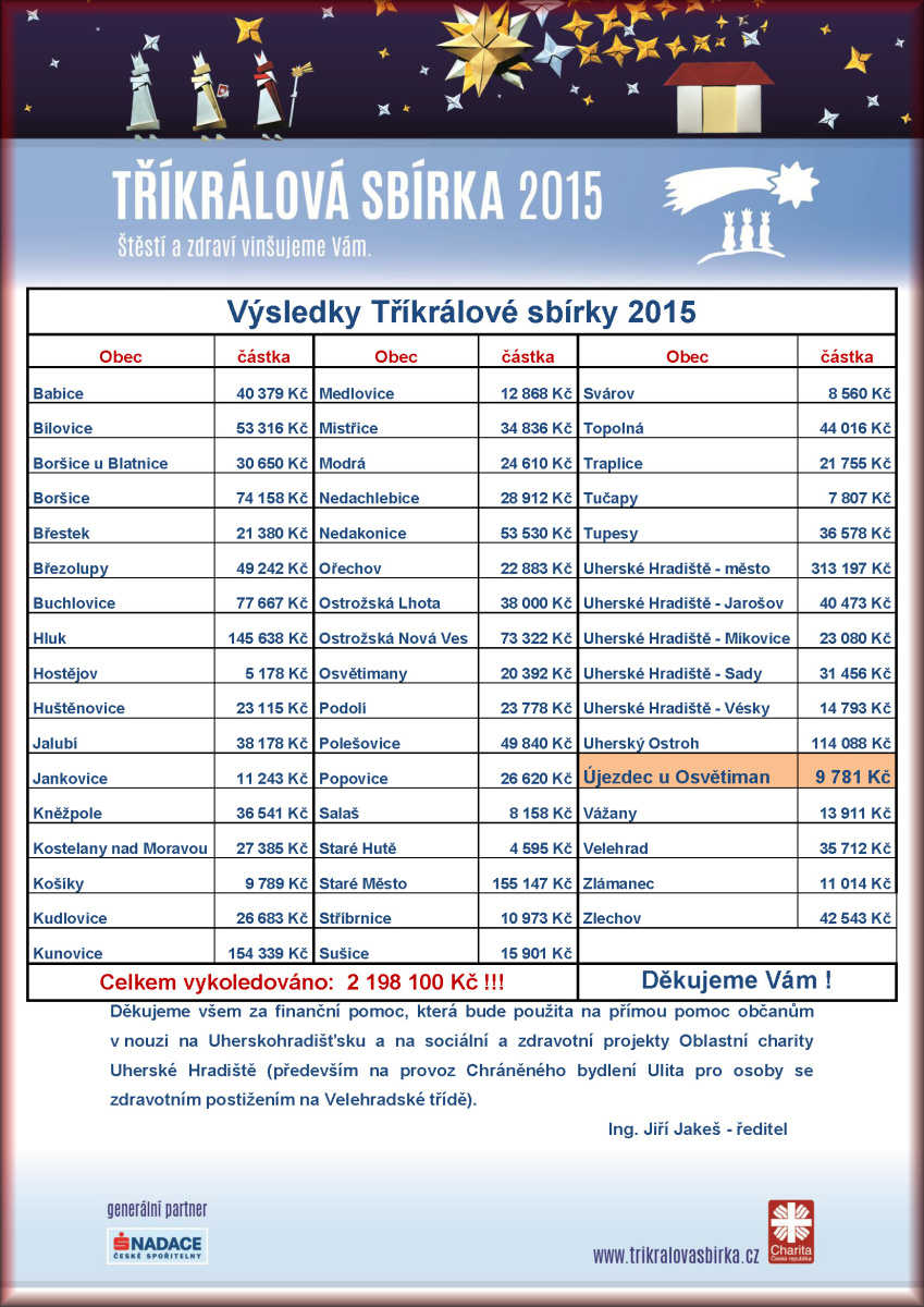 Výsledky Tříkrálové sbírky 2014 na Uherskohradišťsku